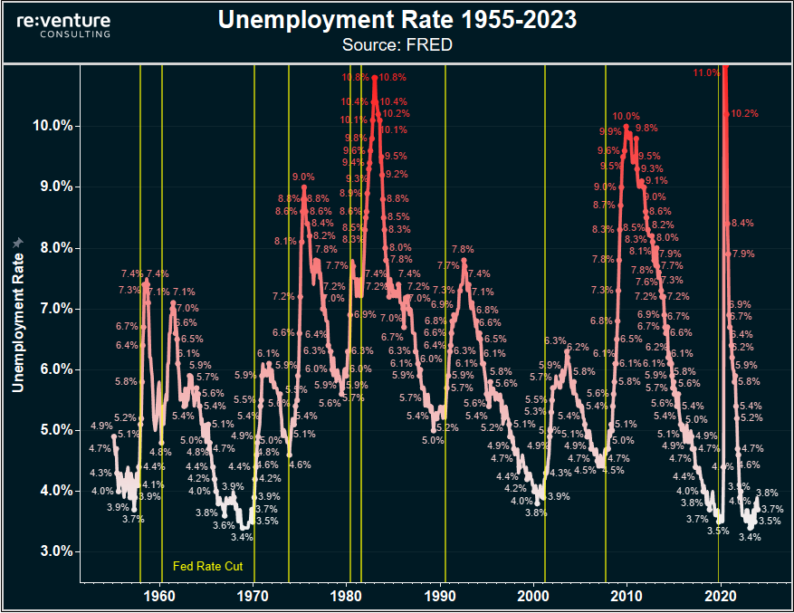 KobeissiLetter's tweet photo. This is incredible:

Just about every time the Fed started CUTTING rates dating back to 1950, the unemployment rate has spiked.

Historically speaking, the first cut comes 3 months BEFORE the unemployment rate begins to spike, according to Reventure.

On average, the unemployment rate rises to ~7.5% in a Fed rate CUT cycle.

Meanwhile, the Fed just said they don't see unemployment rate rising higher than 4.1%.

That's just 0.4% above the current unemployment rate.

History says a "soft landing" is unlikely.