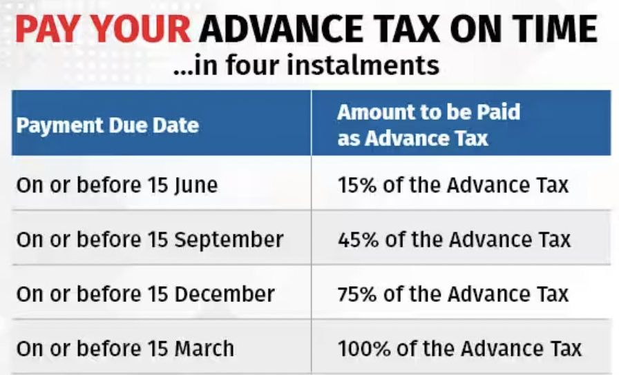 Anirbban's tweet photo. If your income is falling under tax payable category, you have to forecast how much tax you need to pay end of year, based on that you are suppose to pay below % of that total tax payable before this mentioned dates, else interest will be applicable.
#AdvancedTax
Source: MoneyControl
