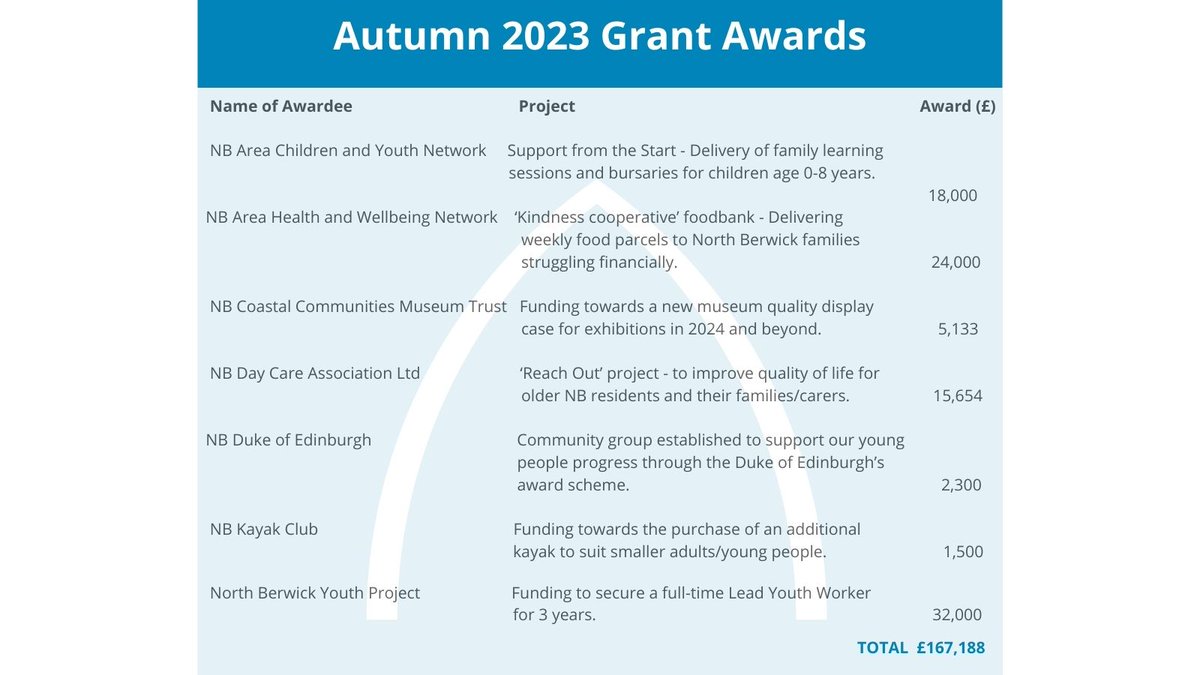 NBTrust's tweet photo. @NBTrust awards £167,188 to 15 North Berwick projects in its latest grants round. Next open for grant funding up to £32,000 on 27/03/24. https://t.co/KSlX7pV8xN https://t.co/6DJzeu32c0