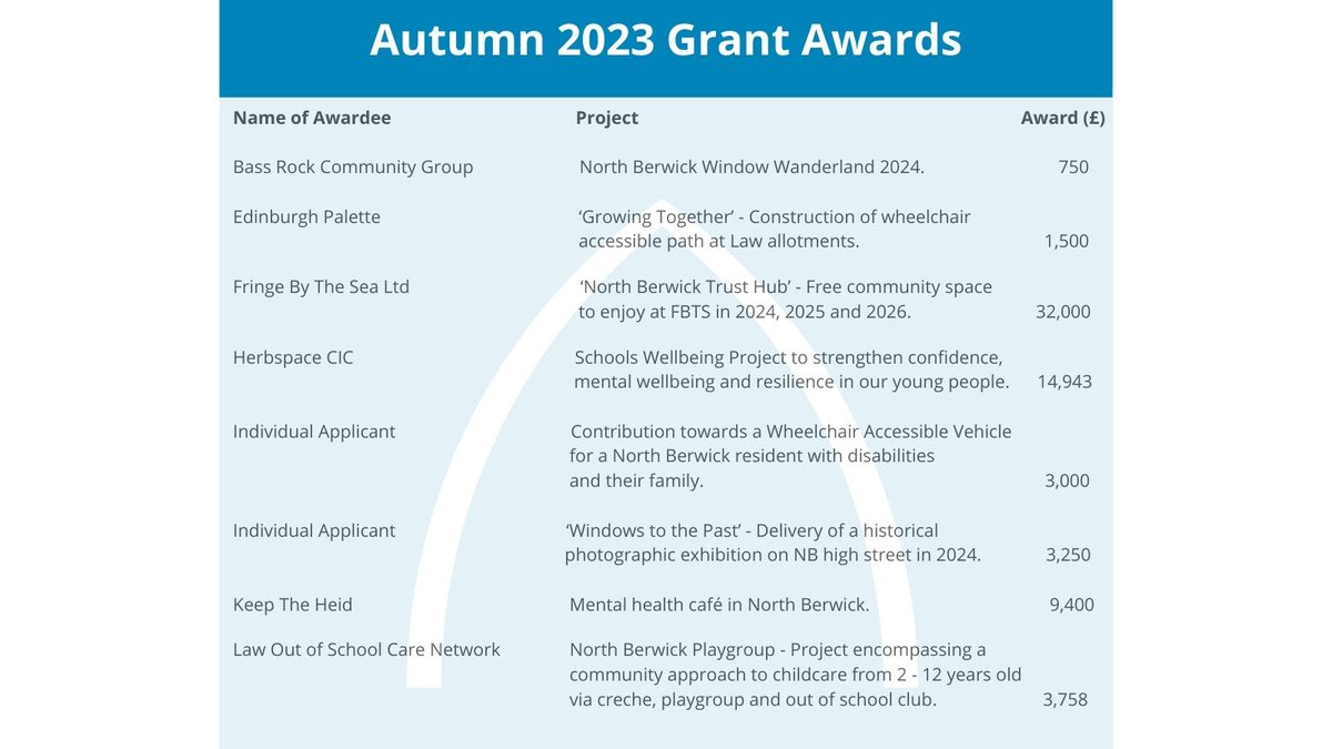 NBTrust's tweet photo. @NBTrust awards £167,188 to 15 North Berwick projects in its latest grants round. Next open for grant funding up to £32,000 on 27/03/24. https://t.co/KSlX7pV8xN https://t.co/6DJzeu32c0