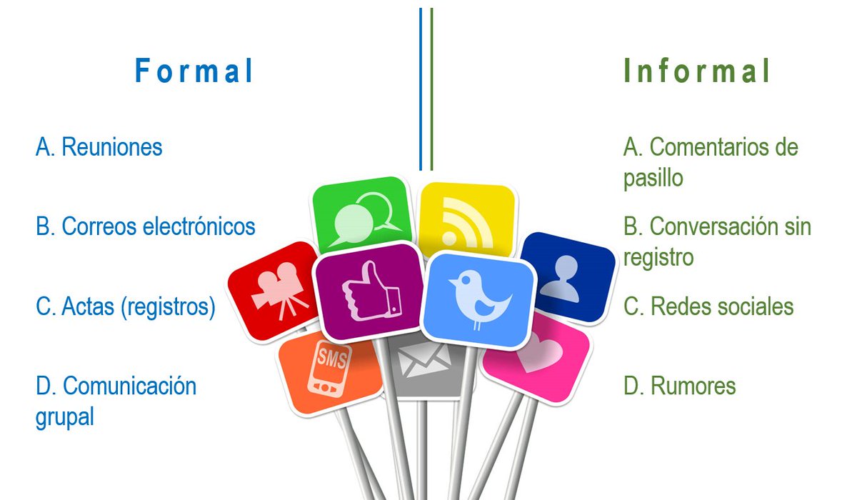 CLAMAS_'s tweet image. Amb la següent imatge us volem deixar un exemple com a  resum de la comunicació formal vs la informal en una empresa.  #CompOrg23