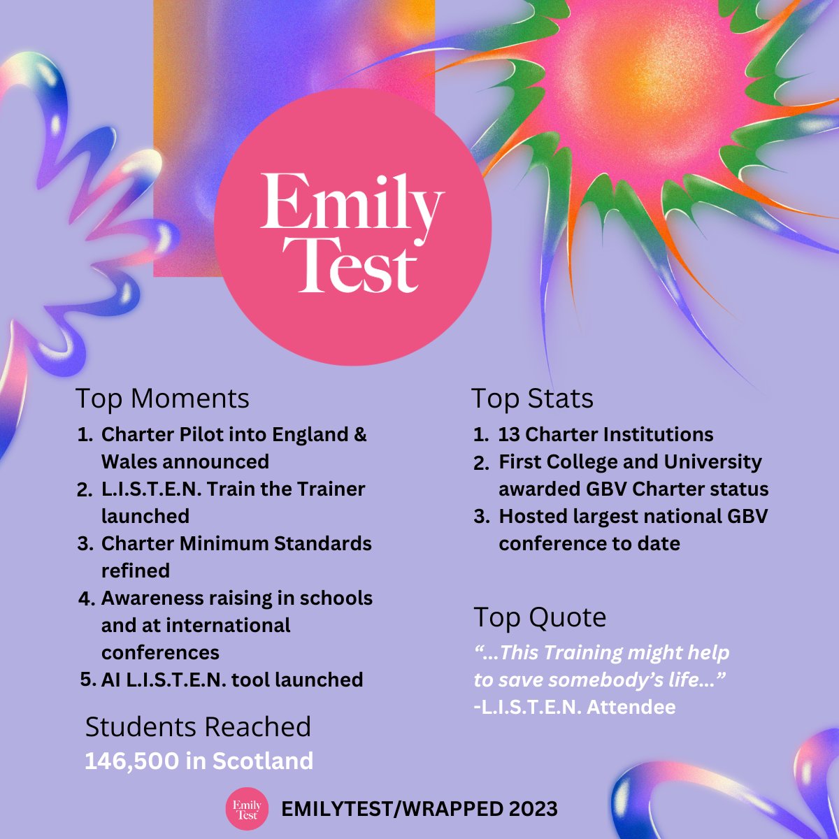 2023 has been another busy year for EmilyTest!  Have a look at our year 'wrapped' below ... 

We look forward to seeing what can be achieved in 2024 working alongside all our amazing partners! Together, we can ensure ALL campuses are safe &amp; free from the harms &amp; threats of GBV🩷