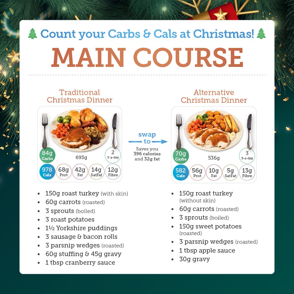 CarbsAndCals's tweet photo. Third in our popular Christmas PDF series is the main course swaps. 
Helping keep the festive season fun but manageable for you and your needs. 
Next week the pudding swaps. 
#diabetesapp #diabetes https://t.co/8JmdiIXOgF
