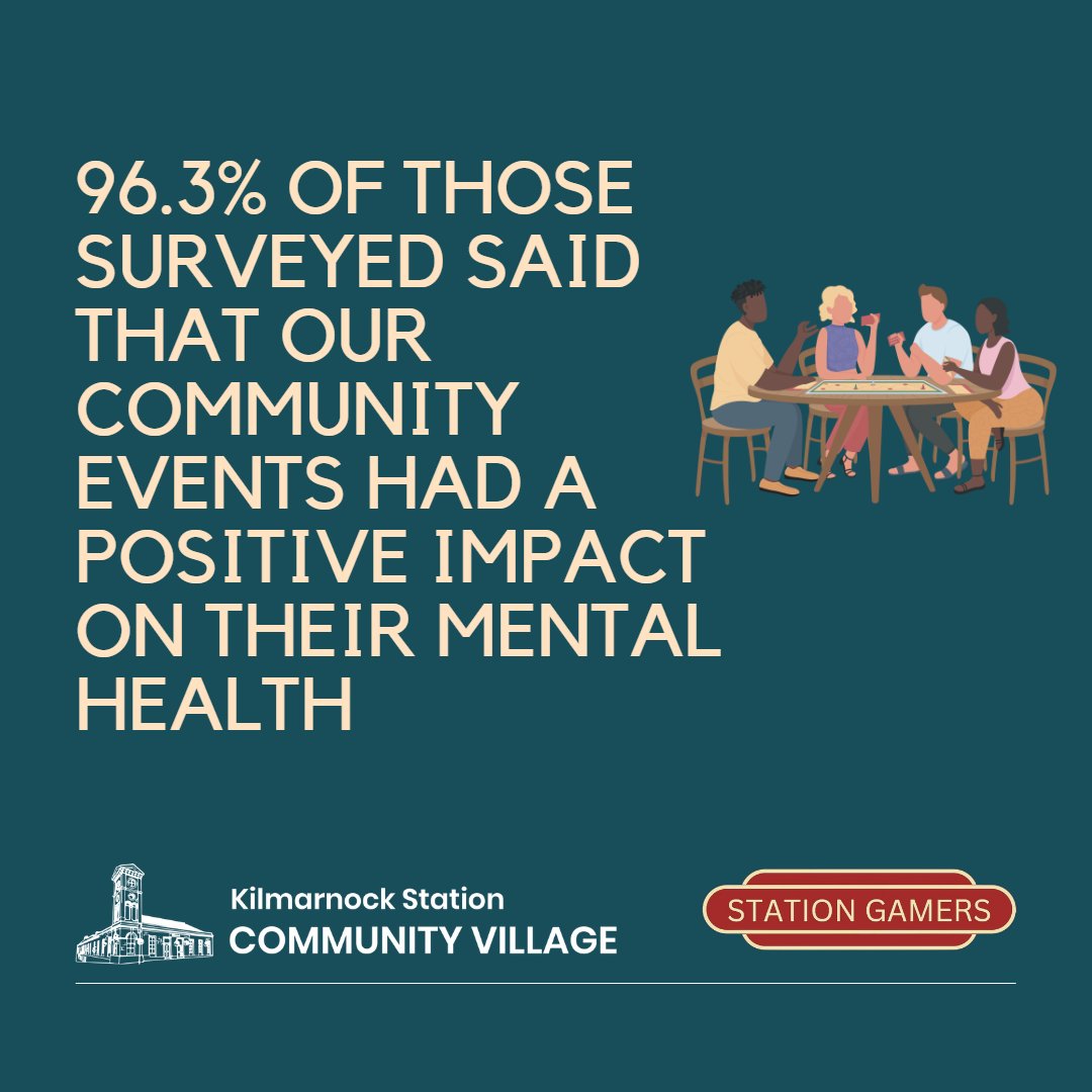 StationGamers_'s tweet photo. We surveyed our community, and guess what? Turns out, our events are doing wonders for mental health.
Whether you're honing your hobby, kicking back with your crew, or getting in on the local scene, it's a solid win for your headspace.
#mentalhealthmatters #LoveLocalEA https://t.co/19RPl3Ivlc