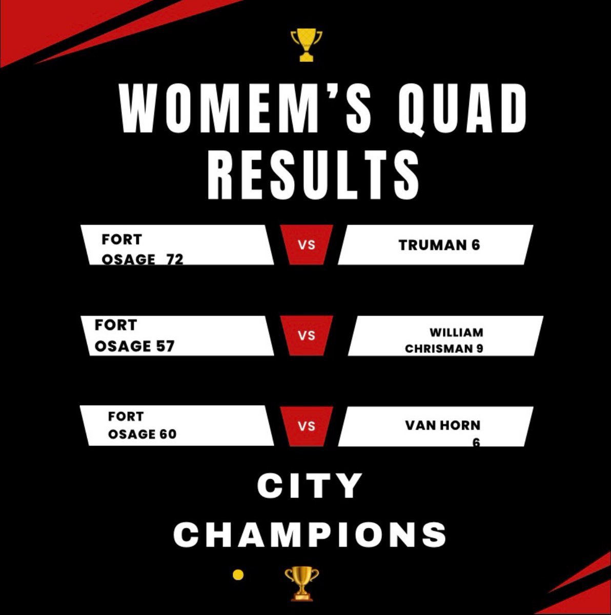 Great job last night ladies! We’re keeping our undefeated team streak going. Next up KC stampede this weekend! <a href="/FortOWrestling/">Fort Osage Wrestling</a> <a href="/FOLadyIndians/">Fort Osage Lady Indians Wrestling</a>