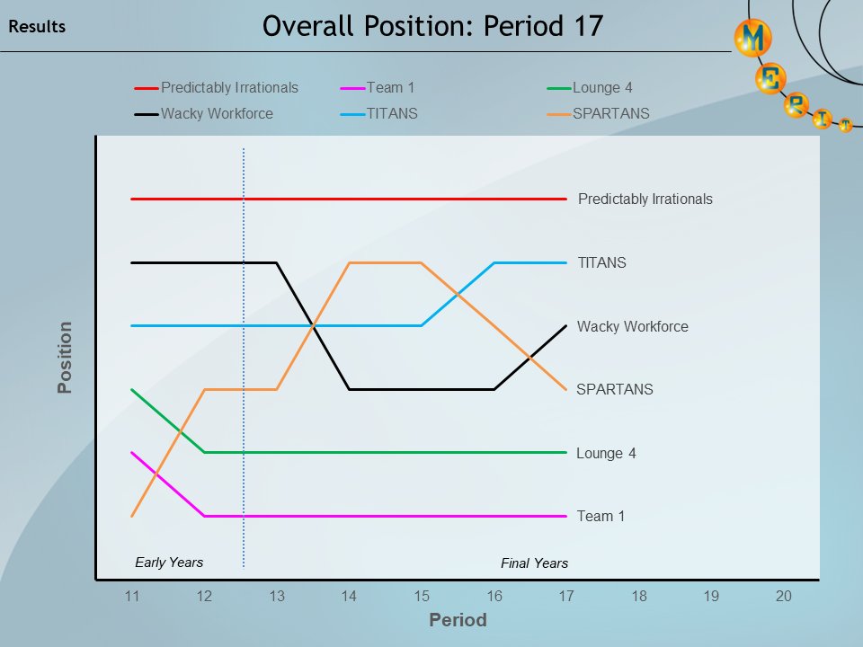 MERITgame's tweet photo. As we move into the last Period of the #MERIT2023 Final, its all to play for with two of the teams separated by just 5 points
https://t.co/JMD7cAUVCT https://t.co/hpz66Z7US2