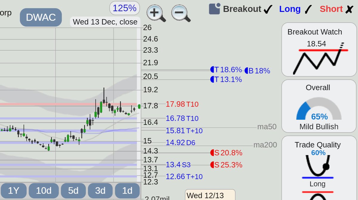 StockConsultant's tweet image. $DWAC stock edging higher, breakout watch , see stockconsultant.com/?DWAC #StockTrading #DWAC