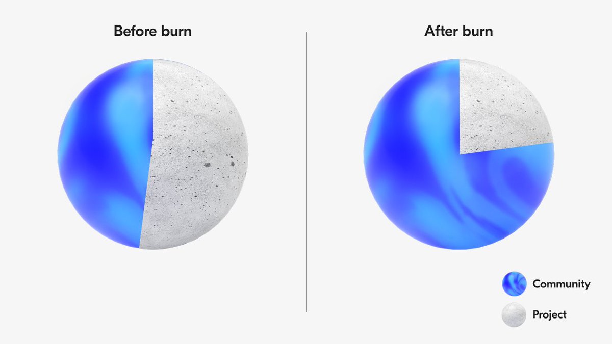 Finished and successful $QANX supply burn!

1,133,333,000 QANX Tokens were burned on both chains. See burn transaction hashes below in the thread.

Next steps: 
Report the new Total Supply and new Circulating Supply to BscScan, Etherscan, CoinGecko and CoinMarketCap. 

🧵