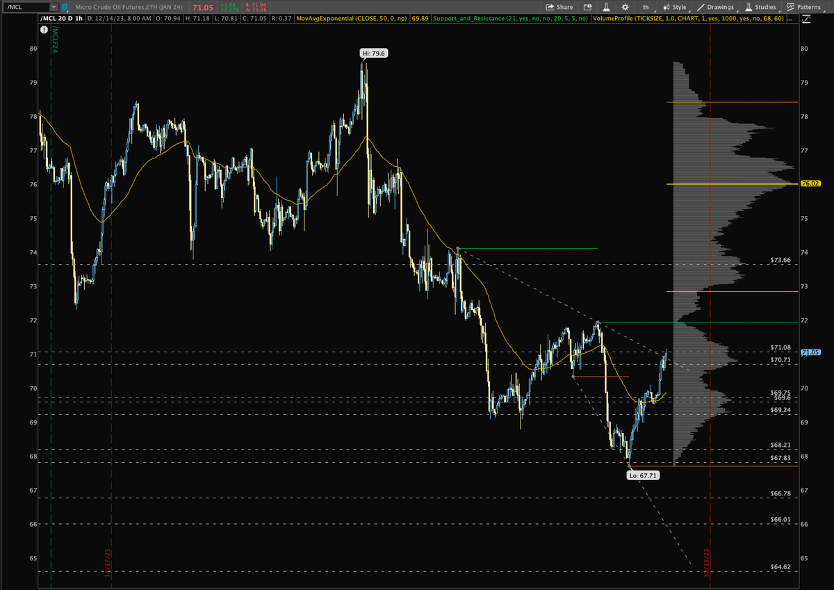 BlindJedi2's tweet photo. Futures 12/14/2023

#NQ_F on a price discovery mode, probably use intraday pivot points as NQ get into making new highs.

#ES_F Just like NQ, this will also follow pivot points if its continue to climb.

#Crude back around 71 and inside of a descending channel. https://t.co/zoXadTkJu9
