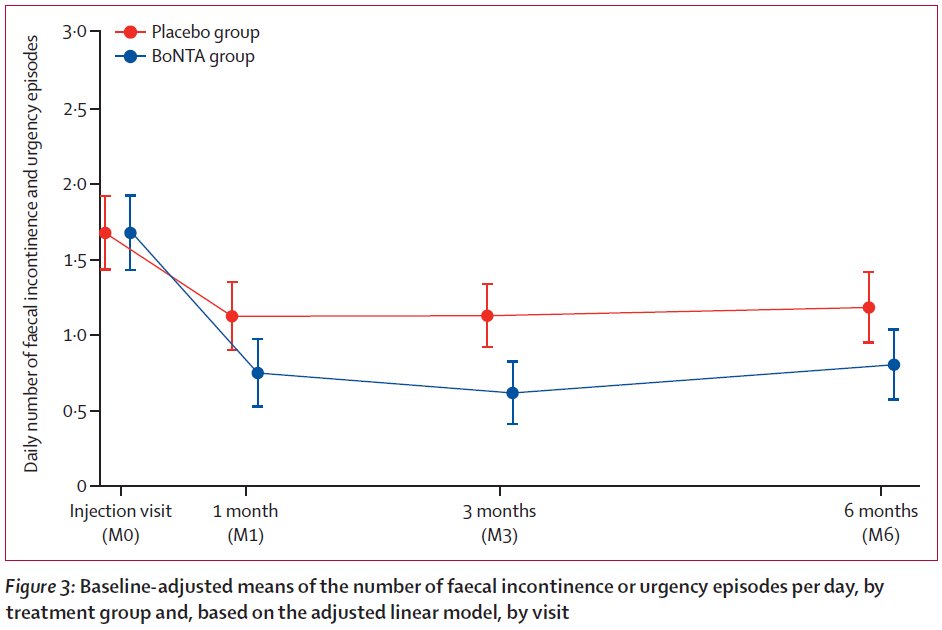 LancetGastroHep's tweet photo. New research - Leroi et al - Intrarectal injections of botulinum toxin versus placebo for the treatment of urge faecal incontinence in adults (FI-Toxin): a double-blind, multicentre, randomised, controlled phase 3 study

https://t.co/0YjGGDXNom

#GITwitter https://t.co/TgdShLvREz