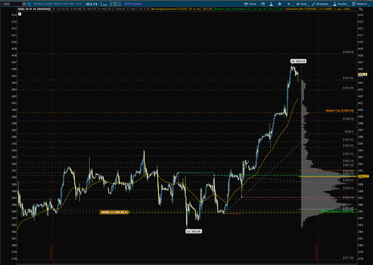 BlindJedi2's tweet photo. ETFs 12/14/2023
#SPY #QQQ
$SPY; holding 471 overnight, this is also getting close to all time high of 479-480
$QQQ just like NQ this should also follow intraday pivot points if this is start to climb more than this PA levels.Honestly this will set new all time highs at this rate. https://t.co/7P6TW9v0gR
