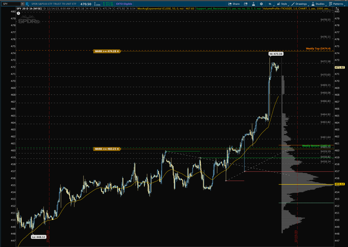 BlindJedi2's tweet photo. ETFs 12/14/2023
#SPY #QQQ
$SPY; holding 471 overnight, this is also getting close to all time high of 479-480
$QQQ just like NQ this should also follow intraday pivot points if this is start to climb more than this PA levels.Honestly this will set new all time highs at this rate. https://t.co/7P6TW9v0gR