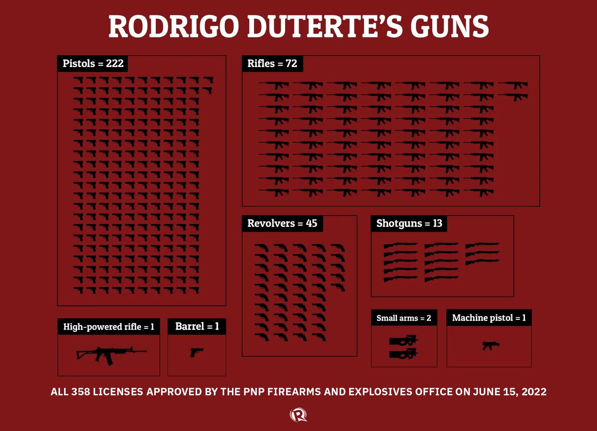 Just two weeks before he officially ended his term as Philippine president, known gun enthusiast Rodrigo Duterte registered at least 358 firearms, all with 10-year validities and legal backing through a law he enacted also in 2022.