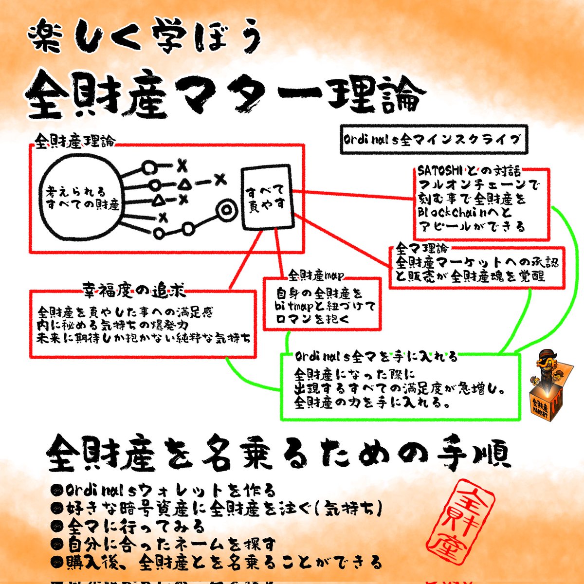 Hardfork_OT's tweet image. しっかり学ぼう全財産マター理論🟧
※最強のMEME理論でクリプトを攻めるのです🚀あなたの全財産マインドを構築せよ😂😂
＃ZMT #全財産マター理論
