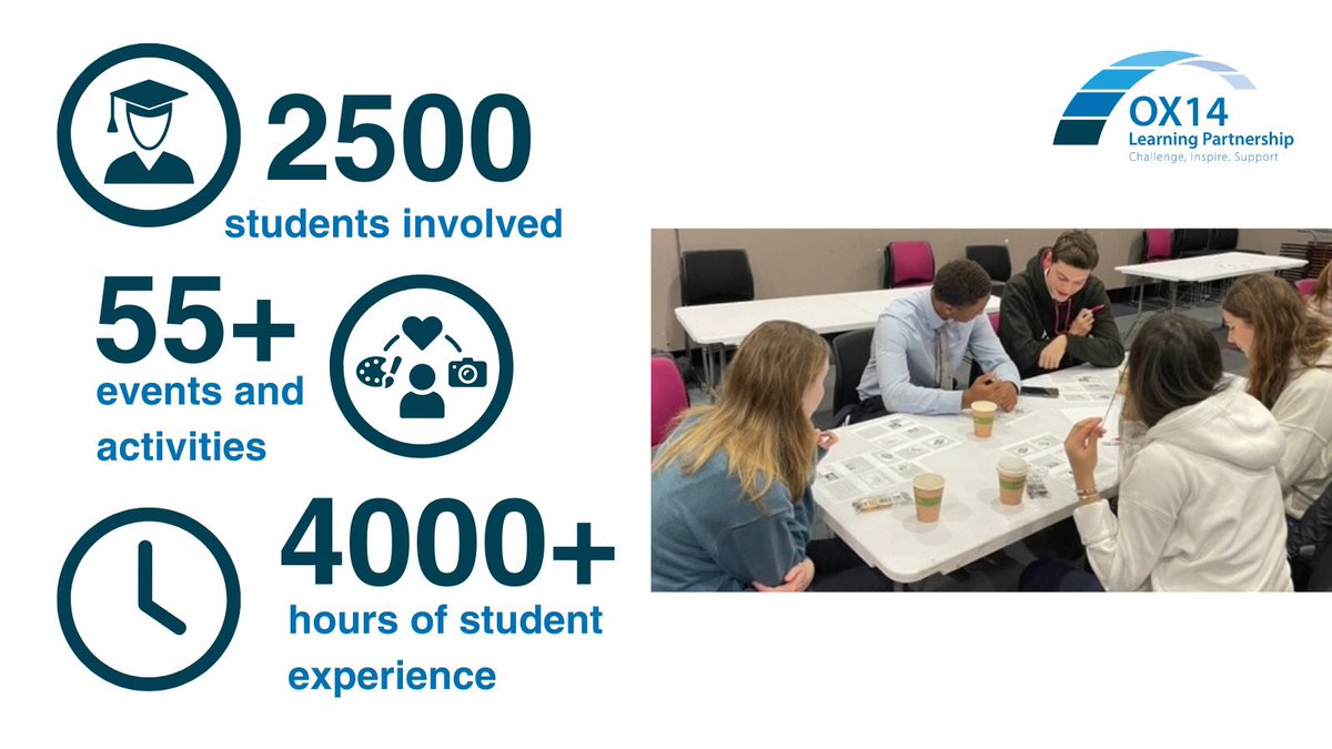 OX14 Learning Partnership (@ox14_lp) on Twitter photo What a term! From the first of 3 core events, to peer support, mental health sessions to challenge days. Such a great start to 2023/24 and we look forward to seeing what the new term brings for our partnership. #challengeinspiresupport What a term! From the first of 3 core events, to peer support, mental health sessions to challenge days. Such a great start to 2023/24 and we look forward to seeing what the new term brings for our partnership. #challengeinspiresupport