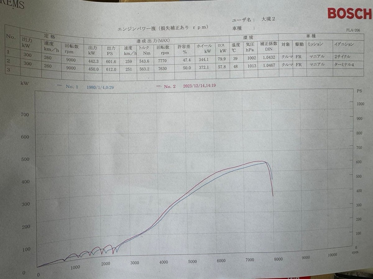 FDのセッティング完了しました！！
ブースト1.4で612馬力(滑り有り)
前回より10.4馬力向上しました

エンジンの仕様は同じですがリンクに変えて電スロ化した効果が出ました

写真の青線が前回で赤線が今回ですがピークよりも中間に厚みが出たので速くなりそうです

#REMS
#テックワールド
#RoyalPurple
