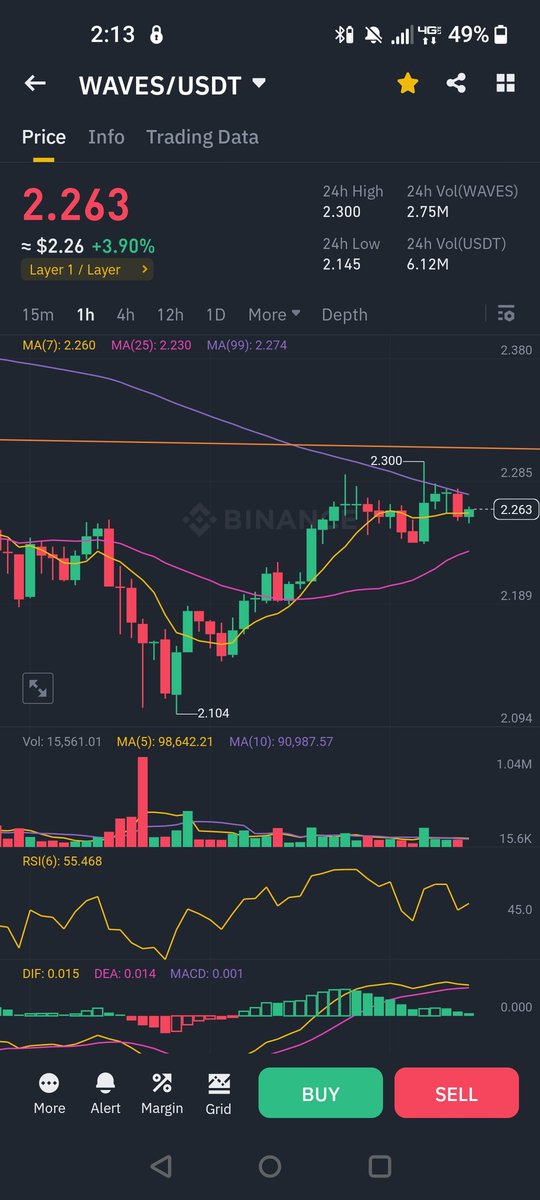 Mdthought1's tweet photo. $waves is my next target packing up with it, when i say buy something do it in parts , means don't go all in at a Time but DCA on that coin, hope we will get profits out of it,
#Waves #mdthoughts #mdcrypto #mudadirhussain #freesignal #cryptosignals #DayTrading #AUSvsPAK #LINK https://t.co/VUzmnAYWWj