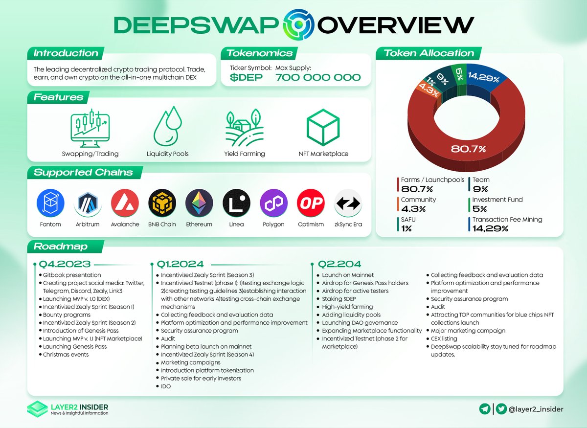 layer2_insider's tweet photo. 🌐DeepSwap Overview 

@DeepSwapp is the leading decentralized crypto trading protocol with many great features:
✅ Swapping/Trading
✅ Liquidity Pools
✅ Yield Farming
✅ NFT marketplace

Currently, #Deepswap is supporting many top chains.
Let's explore more detail below 👇 https://t.co/gqA0BzAcK2