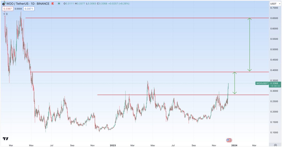 $WOO Update: here we go 🚀🚀🚀