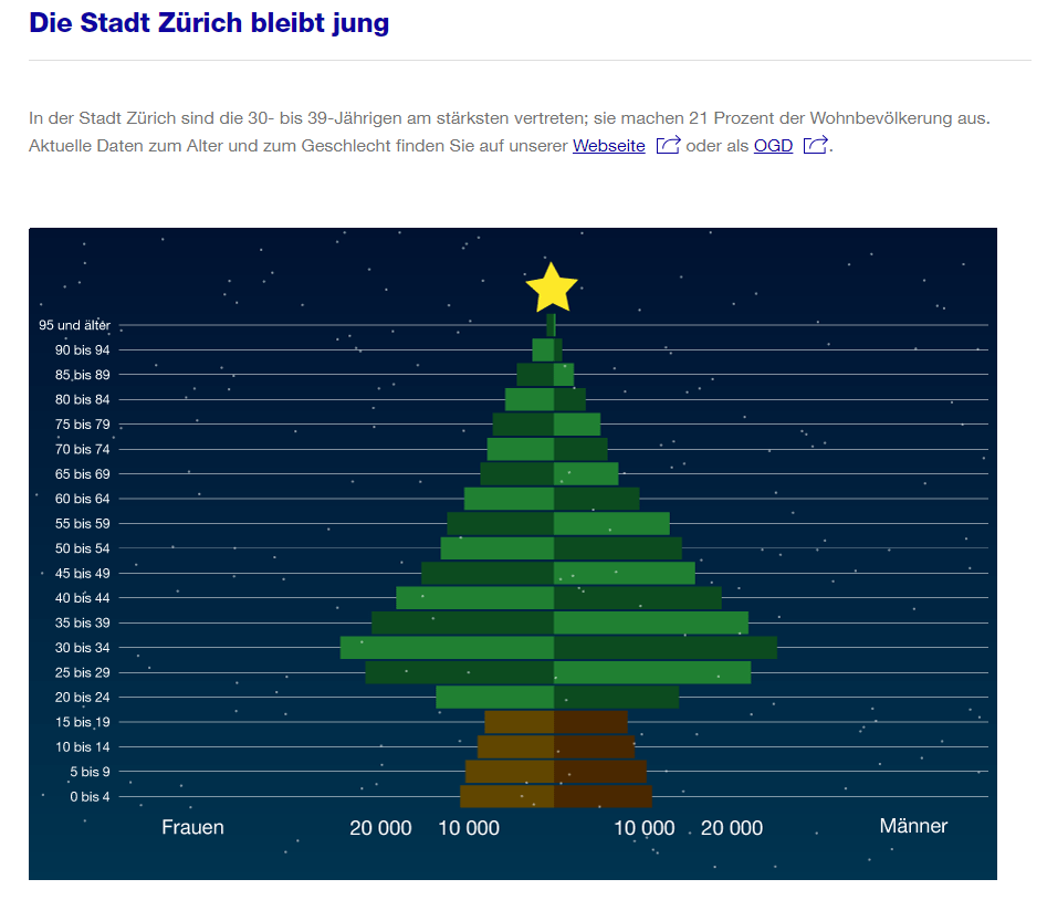 #ODAdvent #14: Die Anwendungsgebiete von #OpenData sind ja bekanntlich unendlich. Bei unseren Kollegen @statZuerich ist es bereits zur Gepflogenheit geworden, daraus jedes Jahr die kreativsten #Weihnachtsgrüsse zu erstellen. Auch dieses Jahr wieder: 👉 stadt-zuerich.ch/prd/de/index/s…
