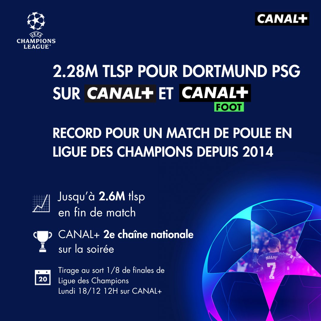 2.28M de téléspectateurs pour Dortmund PSG sur CANAL+ et CANAL+FOOT ⚽️💥 #BVBPSG | #UCL