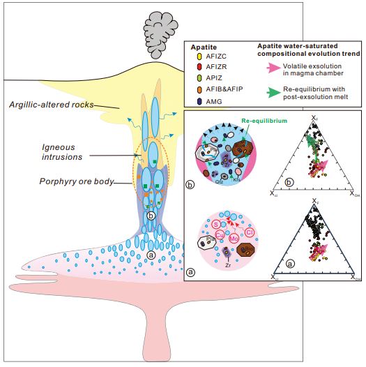 Pleased to share our new paper investigating porphyry ore-forming processes using apatite inclusions! ⚒️Supported by <a href="/tcscscholarship/">CSC Scholarship</a> and @scienceirel!
➡️tinyurl.com/395ta98u