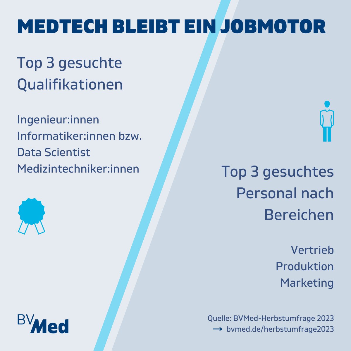 BVMed's tweet photo. Wussten Sie, dass die Zahl der Arbeitsplätze in der MedTech-Branche weiterhin steigt? Unsere #BVMedHerbstumfrage ergab: 31% der Unternehmen erhöhen die Anzahl ggü. 2022, 58% halten sie stabil. Insg. arbeiten hier +250.000 Menschen. Das zeigt: Wir müssen #MedTechGermany stärken! https://t.co/PzRoIey5Lw