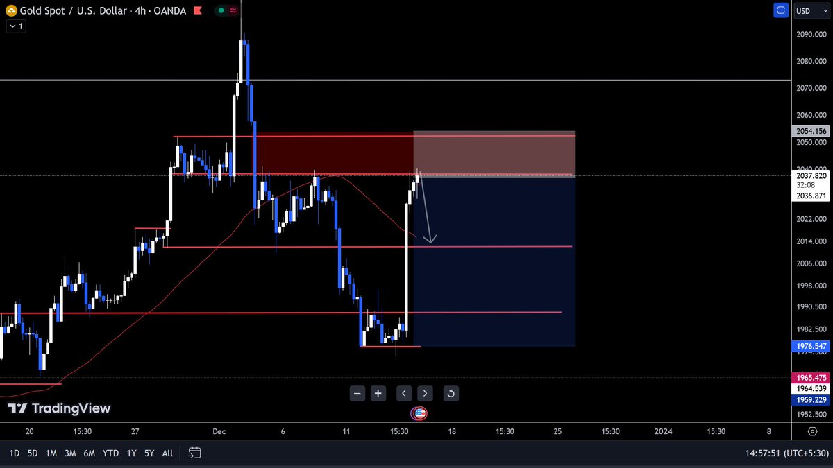 $Gold Tapped OTE Entry Possible to short from here....!!!🐢⏳

#XAUUSD #GOLD