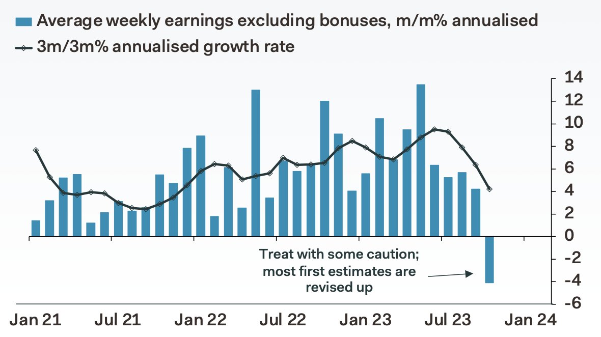 Will the MPC echo the more dovish Fed? Recent -ve surprises from inflation, wages & GDP provide an opportunity. But the ↑NLW & Budget present upside risks to inflation in '24. These risks imply 1st rate cut no earlier than May, too distant for MPC to signal an easing bias today.