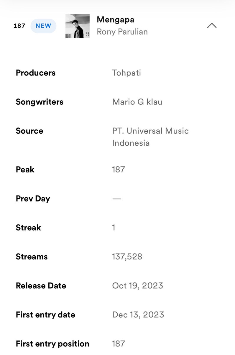itsvviii's tweet photo. #RonyParulianMengapa akhirnya debut di Top 200 Spotify - Daily Top Songs Indonesia - di posisi 187 dengan 137,528 streams!!!! NANGIS BANGETTTTTTTTTTTTT😭😭😭 https://t.co/at3Xo5lyCp