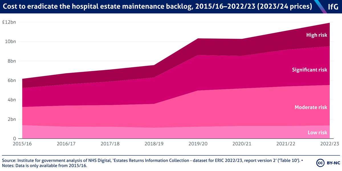 New NHS estates data out today. The maintenance backlog grew to £11.6bn in cash terms in 2022/23, up from £10.2bn in 2021/22 - a 7.5% real terms increase

The high risk backlog grew fastest, up 23.9% in real terms and now accounts for &gt;20% of the total for the first time
