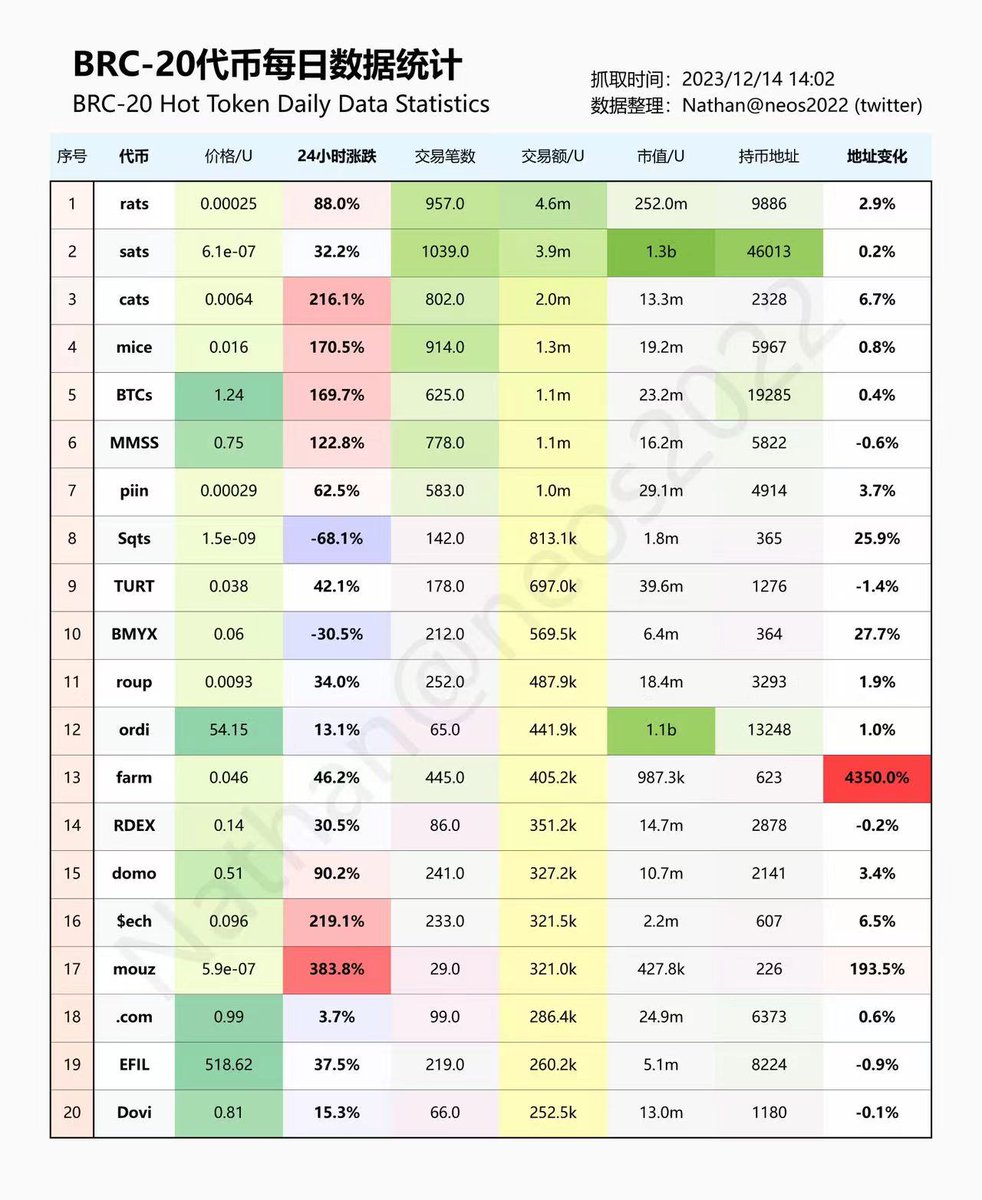 XiongDa_CN's tweet photo. 整理一下最近火热的各种铭文生态
以下内容来自转发，不构成投资建议

1.Casey Rodarmor是理论家，DOMO和Beny 是实干家，干出一堆项目出来。

2.BRC100是DOMO做的，兼容BRC20，主打DEFI应用，还没落地，现在价格预期是3-5倍。

3.BRC420 也是DOMO做的，主打元宇宙，游戏，其中子项目蓝盒子拉了1万倍，这个细分领域主打给大饼做全链游戏，元宇宙，要多注意，这里会是大饼游戏百倍，千倍币摇篮。

.ARC20  主打原子化，POW化特色，比BRC20更加去中心化，对第三方排序器需求也降低，但是ARC20也有缺点，因为原子化和POW化，在发行数量很多的币的时候会消耗大量的大饼，非常不划算。第一个铭文，$ATOM ，上涨了6500倍，市值1.37亿美金，安全空间还可以搞2-3倍出本。这个细分的分支，龙二$ARCS非常看好，市值500万美金，预计有10-100倍以上。.NAME的域名有特色，要注意和研究。

4.闪电网络资产，$TRICK 和 $TREAT，受到前任推特老板扶持，缺点 比较中心化，庄货比较多。优点，大量交易不会造成大饼网络负担，同时出身正统，闪电网络是中本聪当时提到过的。市值偏高，不建议搞。

5.RGB 协议，基础设施缺乏，很多交易工具缺乏，买卖困难，可以留意，但不建议上车。

6.RUNE 协议，由理论大咖Casey 提出，由发币狂魔BennyTheDev发行。$PIPE 解决了BRC20的粉尘攻击 拥堵，可以大量拆分，后面还可以SWAP。$PIPE是最有可能超过$ORDI的，潜力巨大到吓人，至少还有30-100倍，甚至还有300-1000倍的空间，现在价格算。该细分还有个$LANE ，市值300万美金，有赋能，可以看10倍以上。

7.BITVM 还没落地，未来潜在的百倍 千倍地方，多注意。

8.Babylon 斯坦福大学教授搞的 大饼原生质押，类似LDO JTO QI，不过是在大饼上面，融资1800万美金，还没上线，未来值得注意。

9.STAMP 协议，在NFT方面超过了ORDI，龙头$STAMP 和龙头$KEVIN  长期都有10倍潜力。  

10.关于站队问题，UNISAT 站队了BRC20,  ARC20。OK 站队了SR20  BRC20  闪电网络。 币安比较爱和UNISAT合作，非常大可能币安直接投资最好的$PIPE，一步到位。