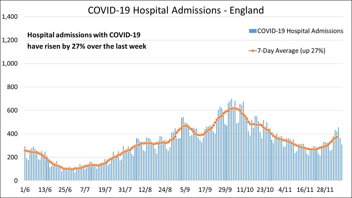 ActuaryByDay's tweet photo. Hospital admissions with COVID in England increased by 27% in-week.

R-estimate incresed to 1.15.

Admissions were flat in the East (-2%) but rose sharply elsewhere. Largest increases in the South East (46%) and the South West (45%).

Acute bed occupancy is up by 26%. https://t.co/WP7OMaZR8T