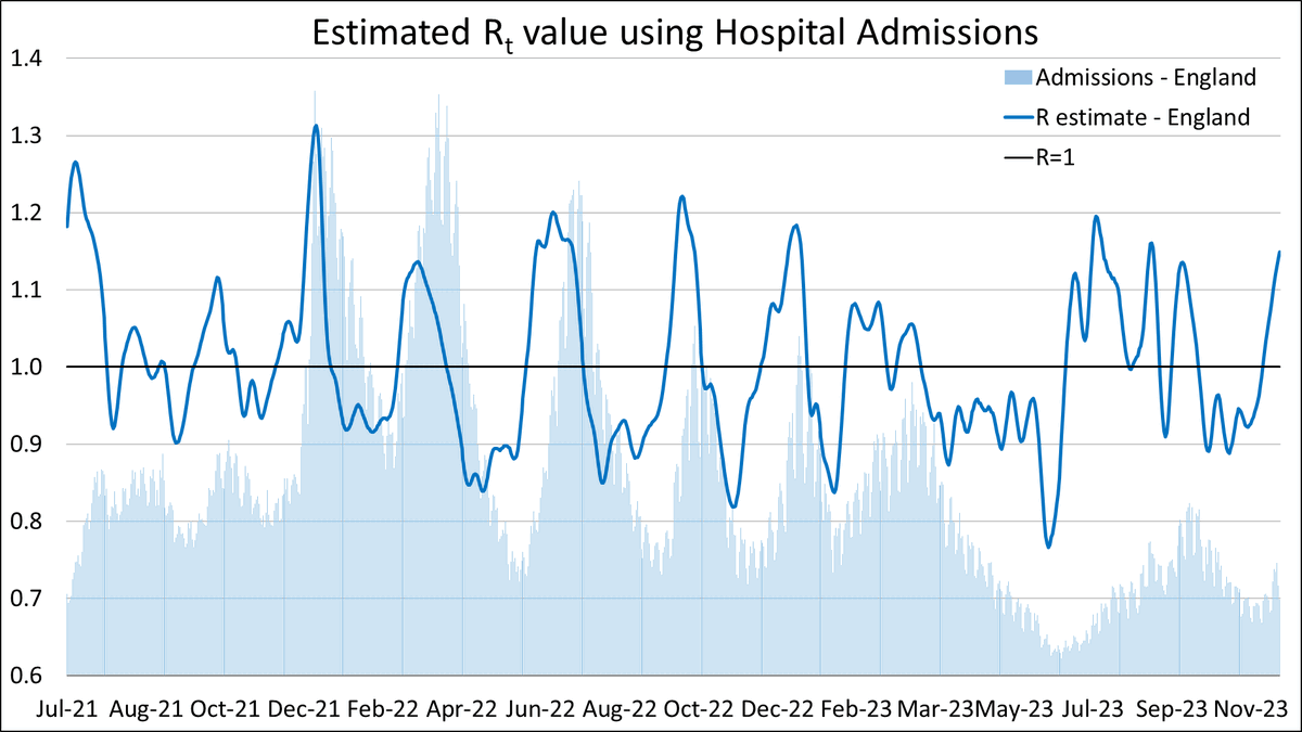 ActuaryByDay's tweet photo. Hospital admissions with COVID in England increased by 27% in-week.

R-estimate incresed to 1.15.

Admissions were flat in the East (-2%) but rose sharply elsewhere. Largest increases in the South East (46%) and the South West (45%).

Acute bed occupancy is up by 26%. https://t.co/WP7OMaZR8T