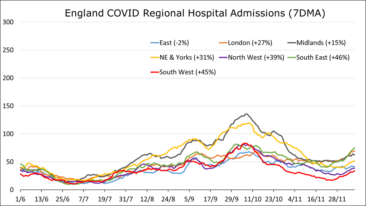 ActuaryByDay's tweet photo. Hospital admissions with COVID in England increased by 27% in-week.

R-estimate incresed to 1.15.

Admissions were flat in the East (-2%) but rose sharply elsewhere. Largest increases in the South East (46%) and the South West (45%).

Acute bed occupancy is up by 26%. https://t.co/WP7OMaZR8T