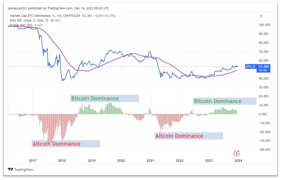 Altcoin Season Could Take Longer To Materialize This Cycle, According to Bloomberg Analyst – Here’s Why