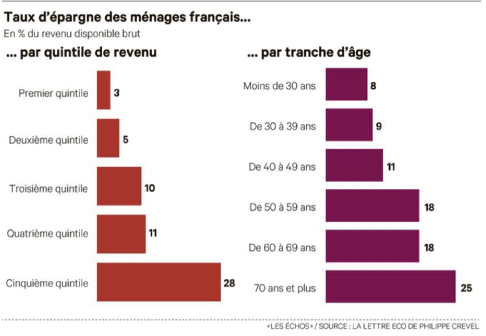 ChicagoBoyFR's tweet photo. Le simple fait que les retraités épargnent est une anomalie dans un système par répartition.

Ca veut dire que les pensions versées sont trop importantes.

Mais non seulement ils épargnent, mais ils épargnent plus que toutes les autres catégories.

Lunaire. https://t.co/s941DnJ5st