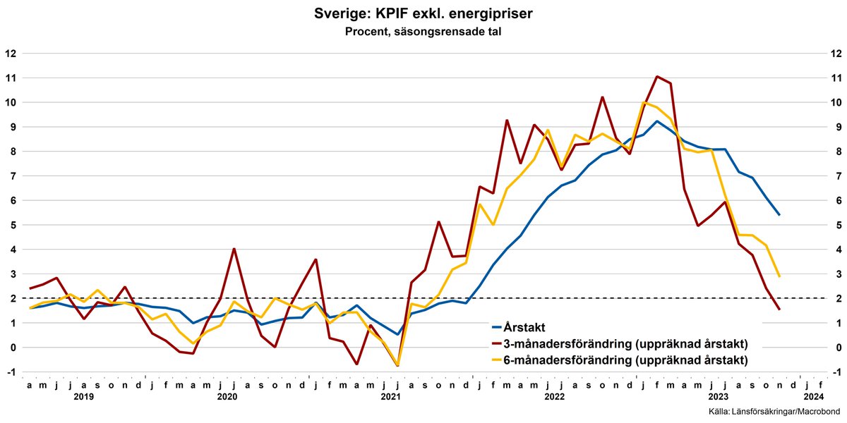 Momentum i underliggande inflation < 2 %. 
Det har gått fort nedåt!