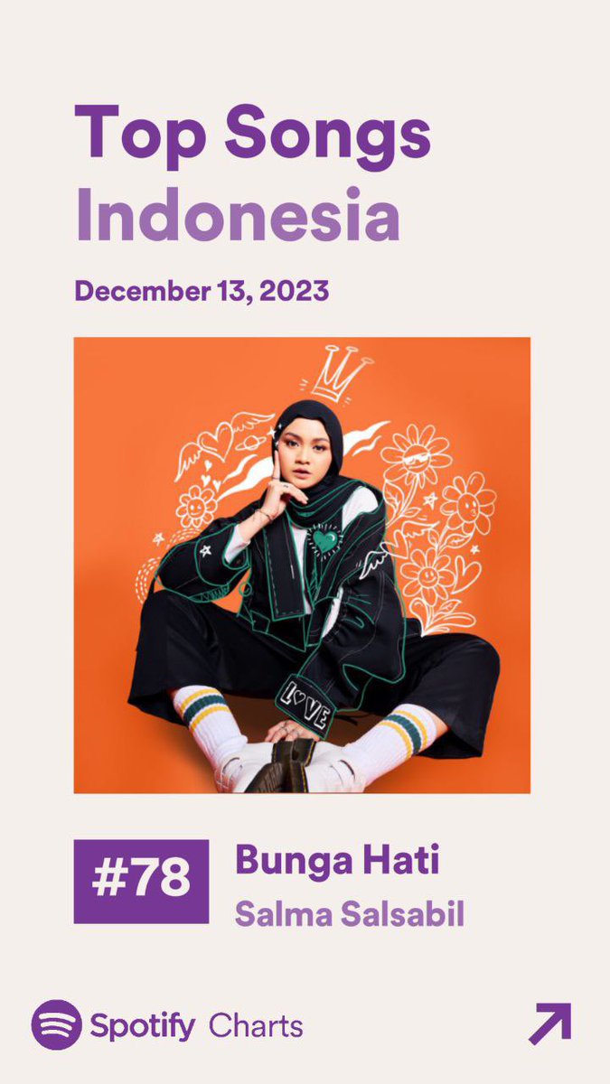 salmastreams_'s tweet photo. Is it real? 😭

Congratulations Salma &amp; Salmine 🙌🏻

 🏆 #BungaHatiSalmaSalsabil hit the #78th position on top songs Indonesia 

🏆 #SalmaSalsabil is in #197th position on top artist Indonesia 

Thank you @SpotifyID, keep streaming and let's make it to top 50 Salmine 🔥 https://t.co/Q1xr8yRP0b