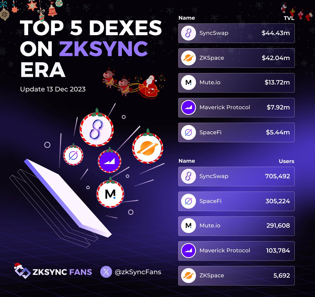 🔥TOP 5 DEXES ON ZKSYNC ERA🔥

✅By TVL:
1⃣@syncswap 
2⃣@ZKSpaceOfficial 
3⃣@mute_io 
4⃣@mavprotocol 
5⃣@spacefi_io 

✅By Users:
1⃣@syncswap 
2⃣@spacefi_io 
3⃣@mute_io
4⃣@mavprotocol
5⃣@ZKSpaceOfficial 

#zkSync #zkSyncFans