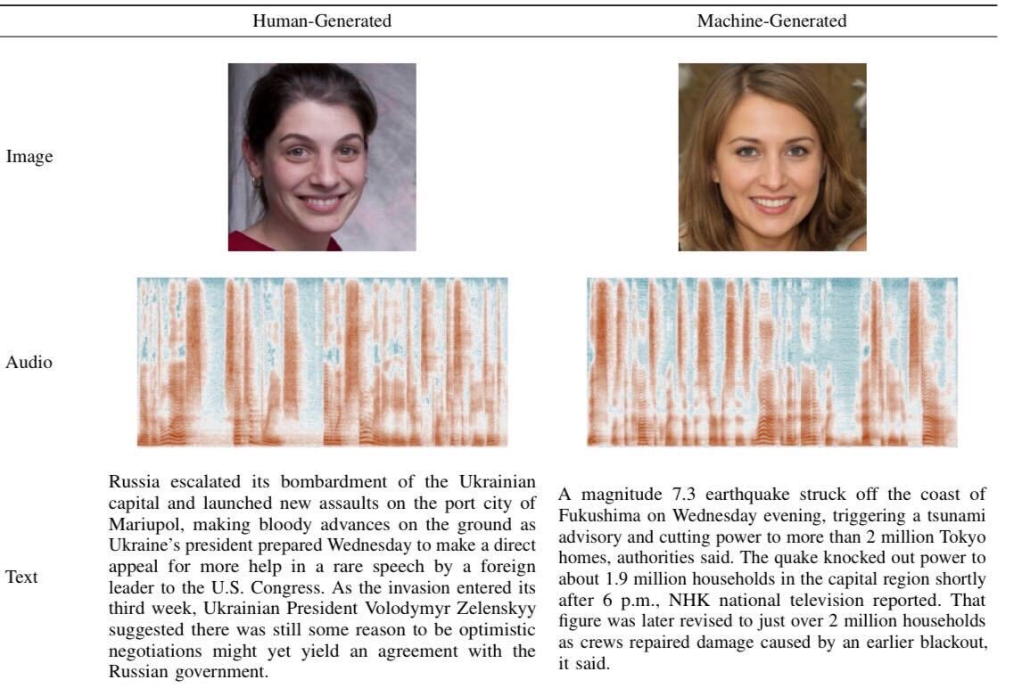 A Representative Study on Human Detection of Artificially Generated Media Across Countries (n=3,002) covering audio, image, and text 🥳 Our #SP24 @IEEESSP paper is now available arxiv.org/pdf/2312.05976… Together with @joool_f @FranziskaPiaH @thorstenholz @jonasricker @_thrsten