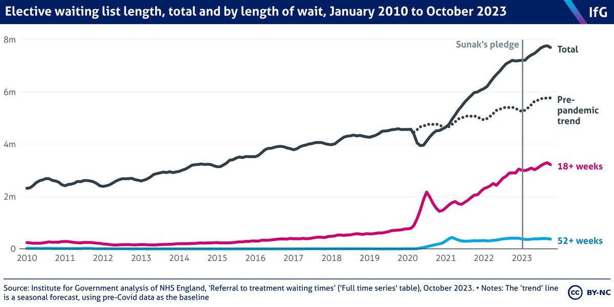 🚨New elective data out today: the total waiting list fell by 65k in October. That's a a large fall, but still leaves the waiting list 490k higher than in Jan when Sunak promised to cut waiting lists It's also not unusual for the elective list to fall at this time of year 🧵👇