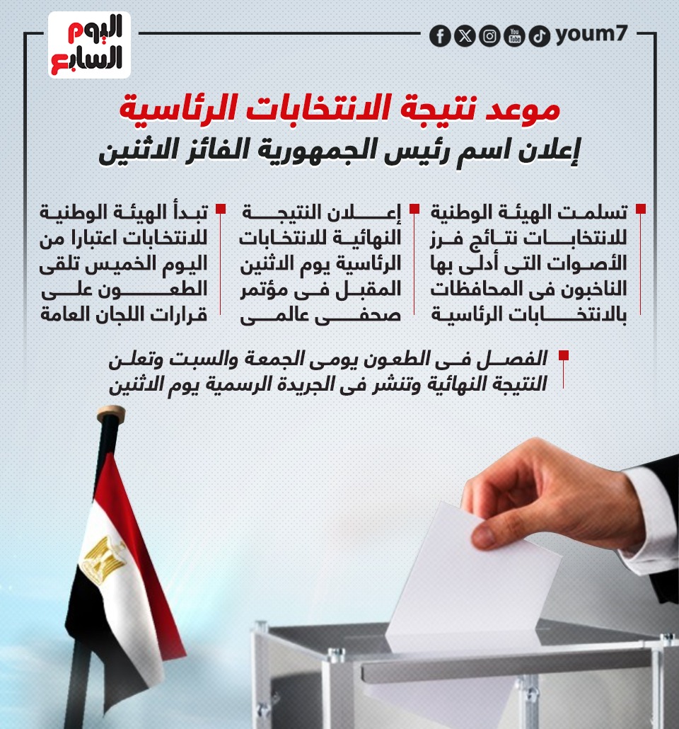 youm7's tweet photo. موعد نتيجة الانتخابات الرئاسية.. إعلان اسم رئيس الجمهورية الفائز الاثنين https://t.co/LxgX6xecoR