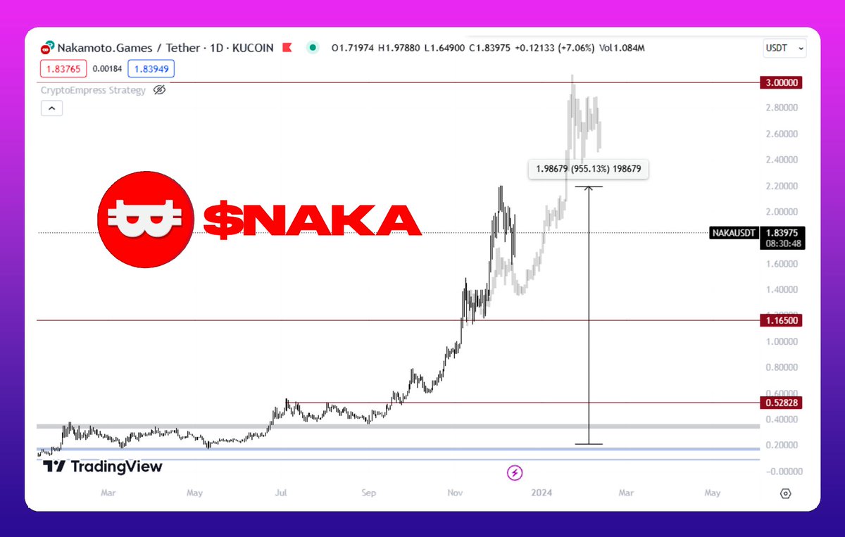 gem_insider's tweet photo. $NAKA WILL END 2023 WITH SOME BANGERS!!!  🔥

🔺 "Best Play-to-Earn Project of 2023" award at the India Blockchain Week

🔺 New P2E game "8BallPool 3D" to be released this month 

Looks like this $NAKA dip might be the last before we send it to $3 next month! 

@NakamotoGames https://t.co/ur02BomTRI
