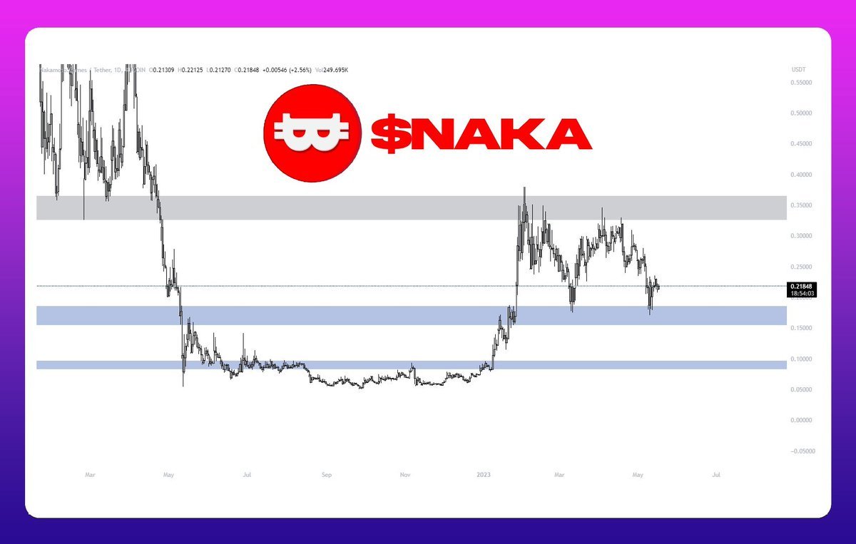 gem_insider's tweet photo. $NAKA WILL END 2023 WITH SOME BANGERS!!!  🔥

🔺 "Best Play-to-Earn Project of 2023" award at the India Blockchain Week

🔺 New P2E game "8BallPool 3D" to be released this month 

Looks like this $NAKA dip might be the last before we send it to $3 next month! 

@NakamotoGames https://t.co/ur02BomTRI