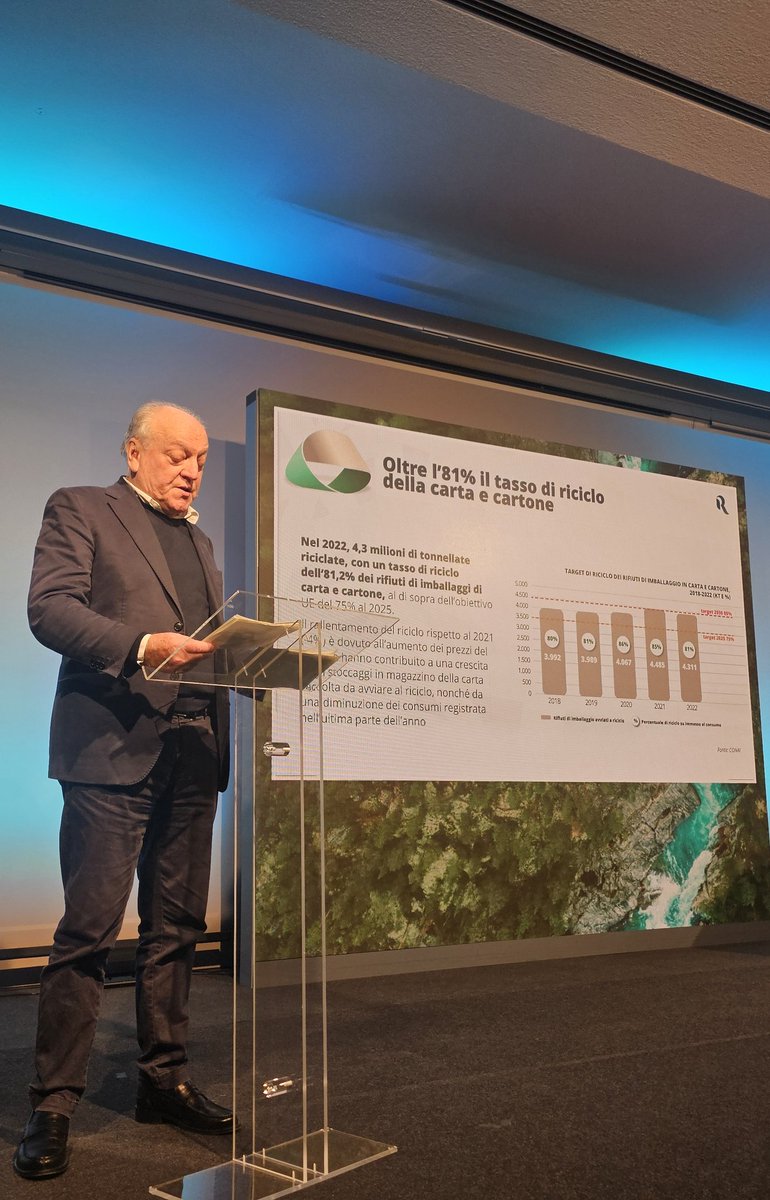 Riciclo di carta e cartone: con l'81,2% l'Italia primeggia in Europa, superando con 2 anni di anticipo il target (75%) definito dalla Commissione Europea per il 2025 #RicicloItalia23