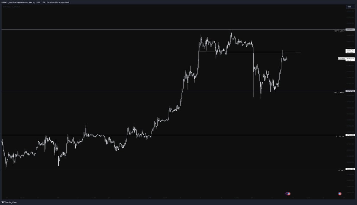 markt_und's tweet photo. The December 15th options are closing, I discussed several potential outcomes in the previous tweet, see there. Price movements below $42k will move towards the $38k, and price moves above $42k will move towards the $45k call option.

The second is cue, be sure to bookmark it. https://t.co/xrkIQLqrhZ
