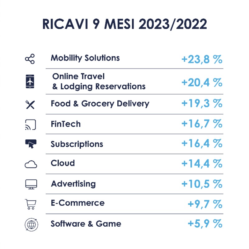 mediobanca's tweet photo. #MBAreastudi - Nei primi 9 mesi del 2023, i giganti del #WebSoft crescono del 10,6%. Top performer: servizi mobilità (+23,8%), viaggi online (+20,4%), consegne a domicilio (+19,3%). La redditività operativa cresce del 31,5%, utili netti a livelli record (+46,4%).
#Mediobanca