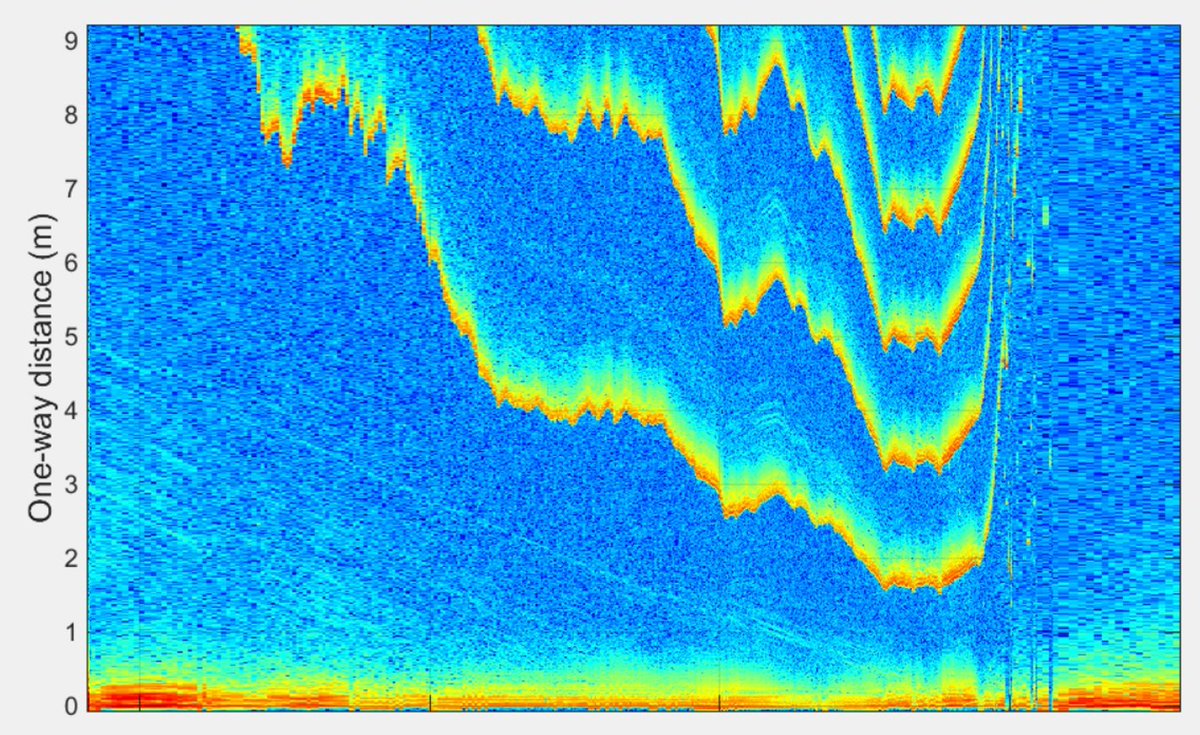 Ever seen an "Echogram"? It represents what the porpoises see with their echolocation clicks. Y axes: distance ahead. X axis: what happens in time. 
Prey: thin yellow line getting closer
Red and yellow: porpoise clicks 
See more in link

#PorpoiseLove 
journals.biologists.com/jeb/article/21…