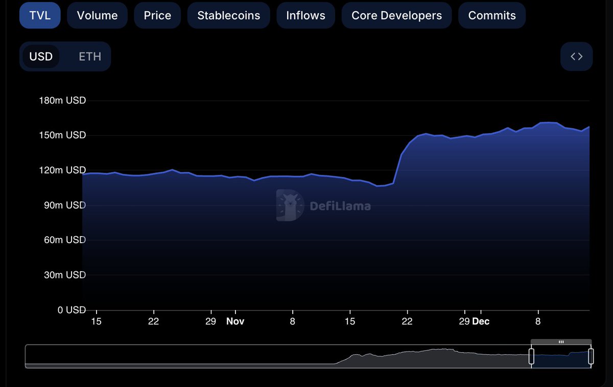 zkSyncMagazine's tweet photo. 📈 Impressive news!

The TVL of @Zksync Era surged nearly 50% in the last 30 days, reaching an astounding $157.4M. 

Such remarkable growth!

Referenced by @Defilama_com https://t.co/NMa6yKRKzi